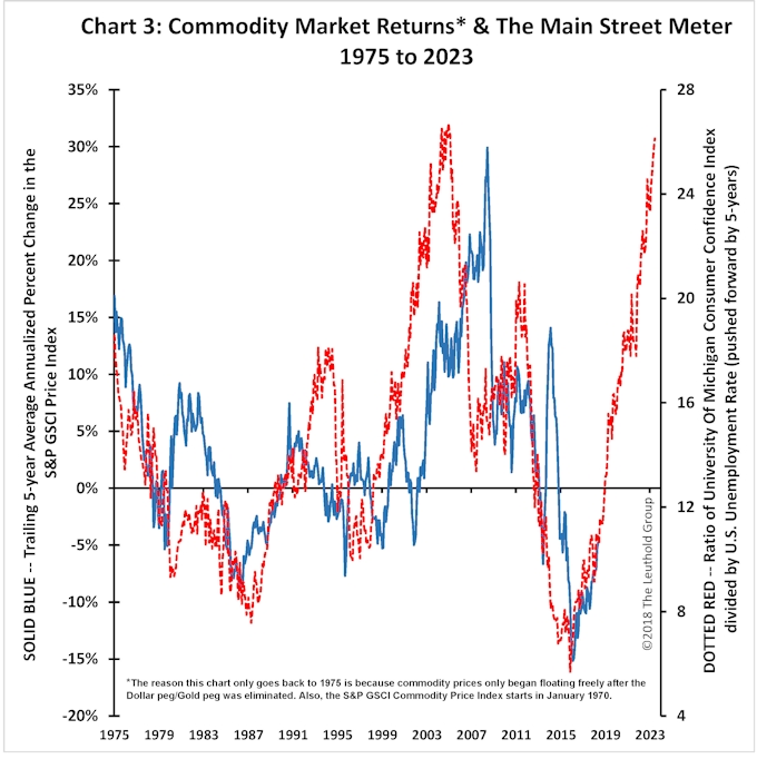 Article Chart